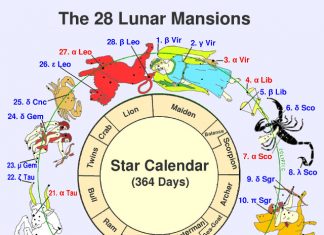 The secret of the moon houses in the horoscope | lunar house lunar house
